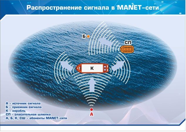 Распространение сигнала/информации в MANET сетях.