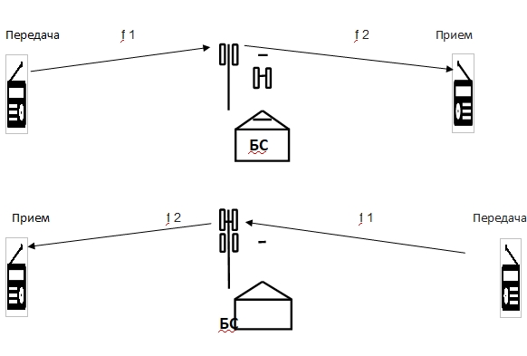 Архитектура транкинговых сетей 